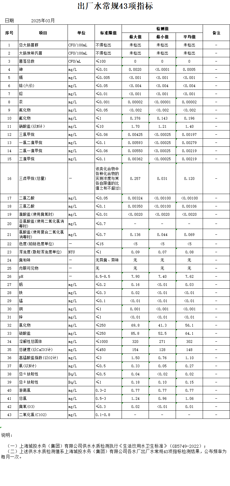 2025年3月出厂水通例43项指标（月报）.png